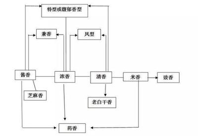 白酒的12种香型普及,酱香茅台为何能成为香型中的贵族?